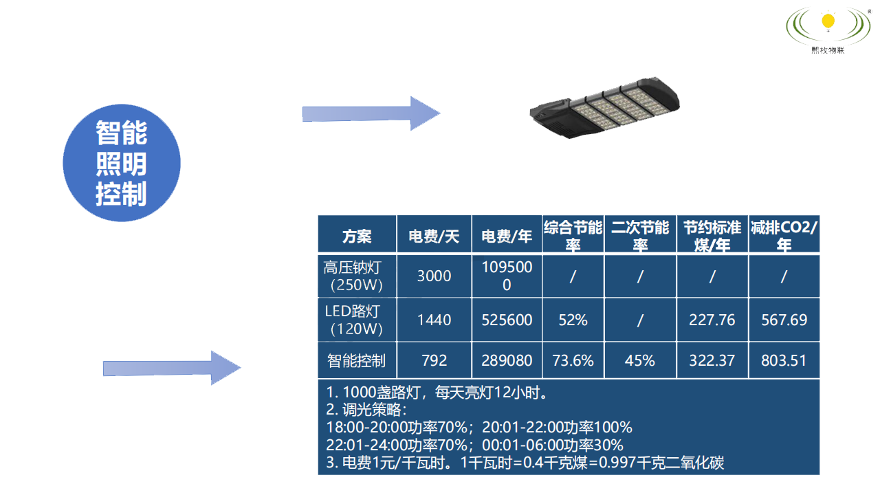 智慧燈桿單燈控制節能