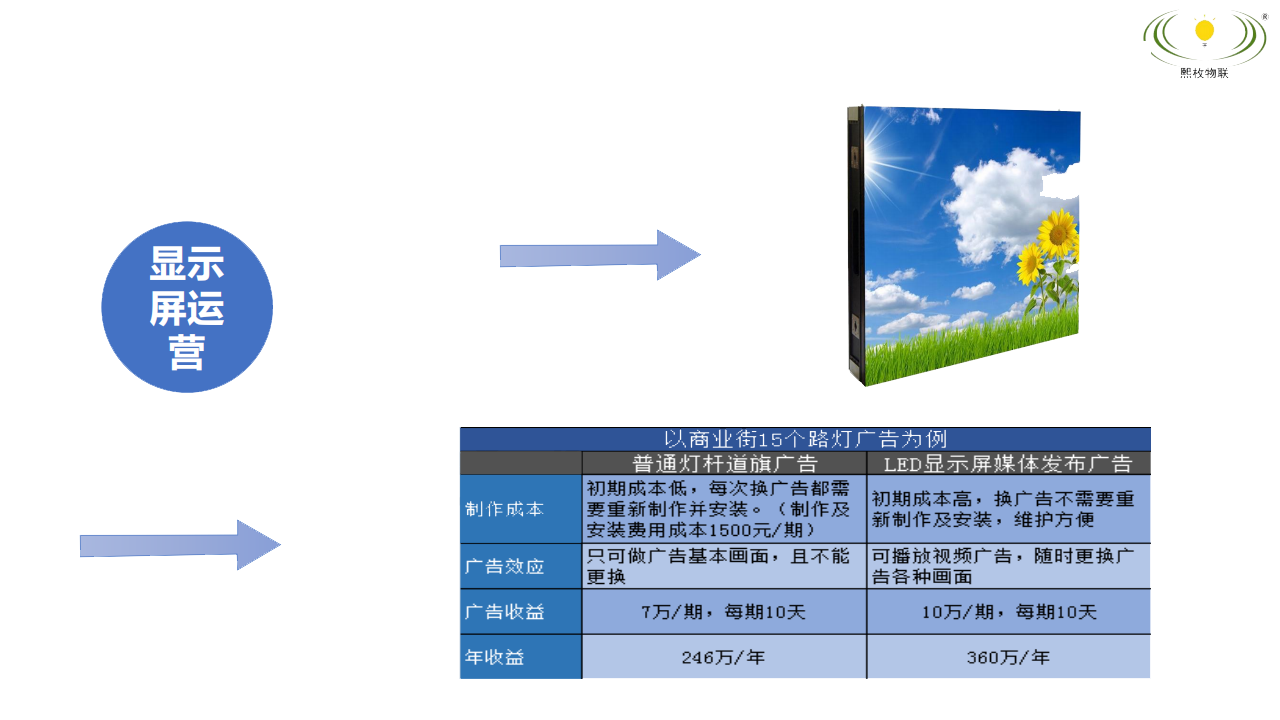 智慧燈桿LED顯示屏運營