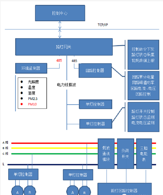 5智慧路燈系統過程圖